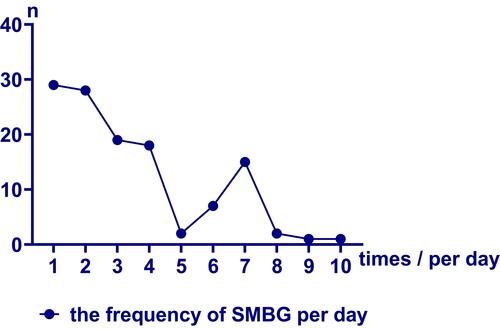 Figure 1 The distribution of the frequency of SMBG per day.