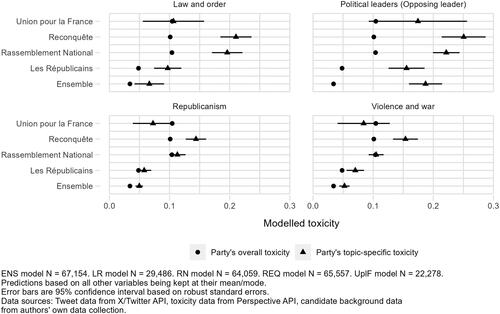 Figure 6. Predicted toxicity for select topics by party: Models 6–9.