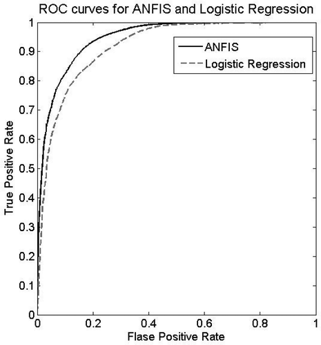 FIGURE 8 ROC curves for ANFIS and logistic regression.