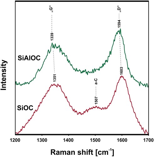 Figure 3. Raman spectrum of SiOC and SiAlOC materials [Citation27].