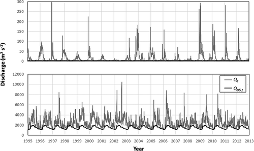 Figure 3. Example of time series of daily discharge (grey line) and low-flow threshold (black lines) for two rivers: Imera Meridionale (13.9265E, 37.1618N; upper panel) and Upper Danube (18.8866E, 47.2040N; lower panel).