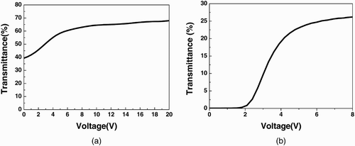 Figure 3. V–T curves of (a) the DDLC cell and (b) the VA cell.