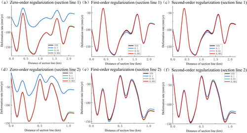 Figure 8. Spatial variation curves of the annual average vertical deformation rate on section lines 1 and 2 estimated by the two methods from October 12, 2018 to August 14, 2020.