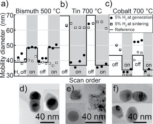 Figure 9. The mode of nanoparticles after sintering for two series of gas modifications, for (a) bismuth, (b) tin, and (c) cobalt. Hydrogen is introduced either at generation or at sintering. The reference refers to the expected mobility diameter. TEM images of typical nanoparticles generated in nitrogen but sintered in a hydrogen mixture for (d) bismuth, (e) tin and (f) cobalt.