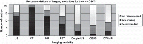 Figure 2. Recommendation of imaging for the cN+ OSCC as sum of H&N centres. CEUS, contrast enhanced ultrasound; DWMRI, diffusion weighted magnetic resonance imaging.