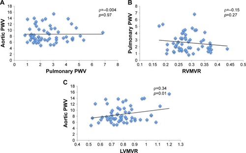 Figure 1 Scatterplots of (A) aortic PWV against pulmonary PWV; (B) pulmonary PWV against RVMVR; and (C) aortic PWV against LVMVR.