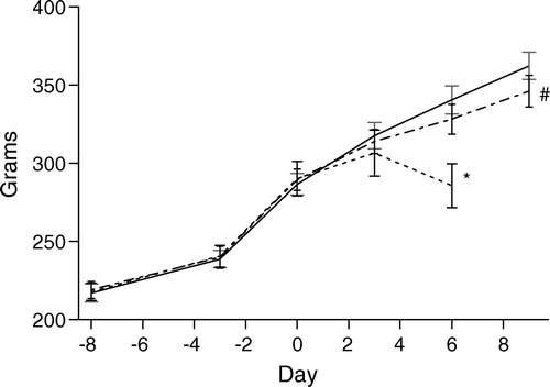 Figure 1.  Physiologic body-weight gain in the rats receiving s.c. continuous infusion via an osmotic mini-pump of NaCl-saline vehicle (solid line) for 10 days, vinblastine 1.0 mg/kg/week (dotted line #) for 10 days and vinblastine 2.0 mg/kg/week (dotted line *) for 6 days. All animals had previously received i.p. angiogenic treatment with VEGF-A on days −8 to −3. Vinblastine treatment started on day 0. Mean±SEM.
