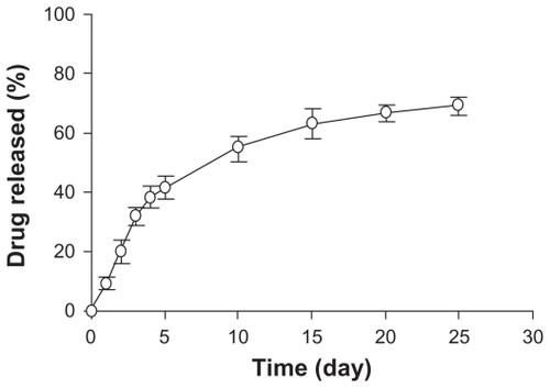 Figure 5 Release of daunorubicin from magnetic nanoparticles in vitro.Note: Data are mean ± standard deviation (n = 3).