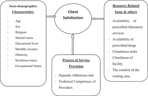 Figure 1. Source of conceptual framework adapted from other works of literature.