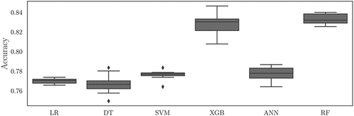 Figure 4. Cross-validated accuracy scores of the models on the held-out test set.