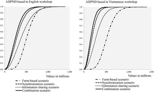 Figure 2. Cumulative expected yield losses caused by AHPND in farm-based and cooperation scenarios for a hypothetical area of 1,000 shrimp farms based on outcomes from two expert elicitation workshops, one conducted in English (left) and one in Vietnamese (right).
