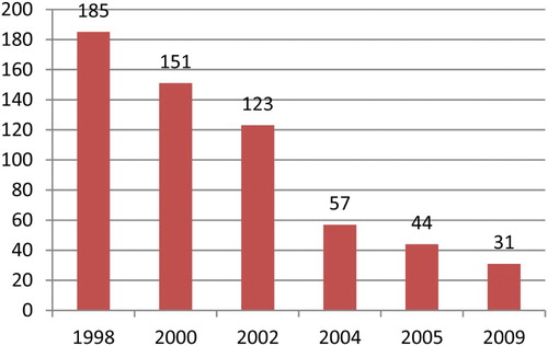 Figure 2. Total number of Chinese tobacco companies (1998–2009). Source: Compiled from Liu and Ren (Citation2009) and STMA (Citation2000, Citation2002, Citation2003, Citation2005, Citation2006).