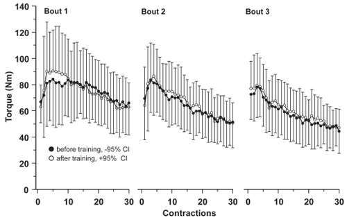 Figure 4 Mean peak torque (Nm) for 3 bouts of 30 consecutive maximal concentric knee extensor contractions for the creatine group before (n = 7) (solid dots) and after (n = 6) (open dots) an 8 week training period. Each data point represents group mean values (with 95% confidence intervals) per contraction.