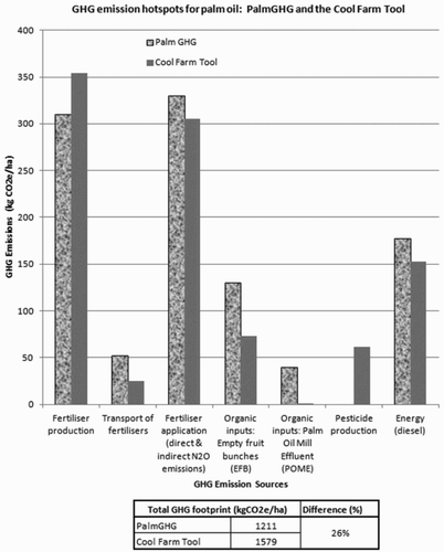 Figure 5. GHG emission outputs for palm oil generated by PalmGHG and the CFT across different GHG hotspots (kg CO2e/ha).