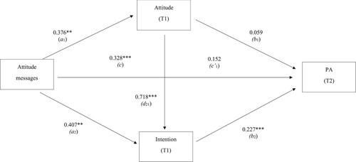 Figure 5. A statistical diagram of the serial multiple mediator model for the impact of attitude messages on PA through attitude and intention.Note: **p < 0.01, ***p < 0.001.