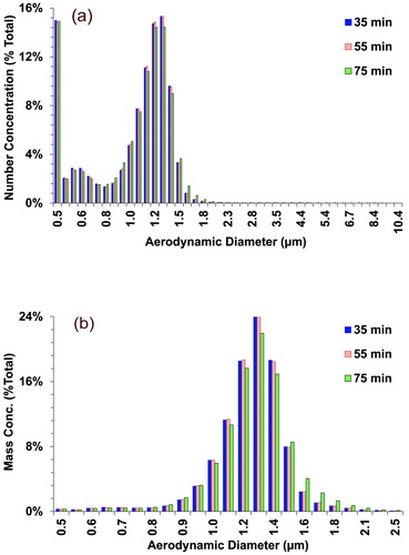 Figure 5. (a) Particle aerodynamic diameter distribution of the Bacillus thuringiensis Al Hakam powder sample material was measured with a TSI Aerodynamic Particle Sizer. Normalized data obtained with the Vilnius Aerosol Generator shows a consistent PSD shape at three arbitrary times up to 75 min. (b) Using the number count data, an equivalent sphere mass distribution vs. aerodynamic diameter was computed, showing that 98% of total aerosol mass is accounted for by aerodynamic diameters less 2.0 µm. An expanded horizontal scale allows a clearer view of data.