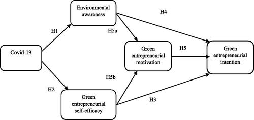 Figure 1. Conceptual framework.