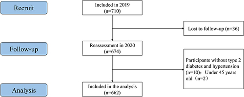 Figure 1 Flowchart of the screening process for the selection of eligible participants.