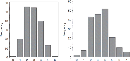 Figure 3. These two graphs show the number of antihypertensive agents used at visit 1 (left) and at the final visit (right) in the hypertension clinic. The number of agents at the last visit is only slightly higher that the number of agents at the first visit (n=186).