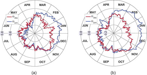 Figure 7. Simulated and observed soil water content (θ) as long-term mean daily values based on the period 2001–2011 for (a) Hellwege and (b) Reckershausen.