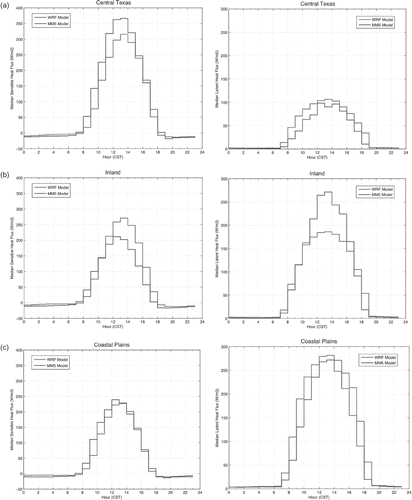 Figure 6. Time series of median sensible heat flux (left) and latent heat flux (right) over the entire episode period for (a) central Texas, (b) inland, and (c) coastal plains.