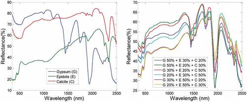 Figure 2. The spectra of laboratory mineral powders (3-endmember mixtures). (left: endmembers; right: mixtures)