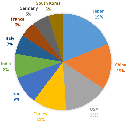 Figure 4 The total number and percentage of publications among the top ten countries.