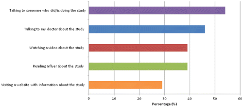 Figure 1 Top Endorsed “Best Methods” for Learning about a Research Study about Heart Disease.