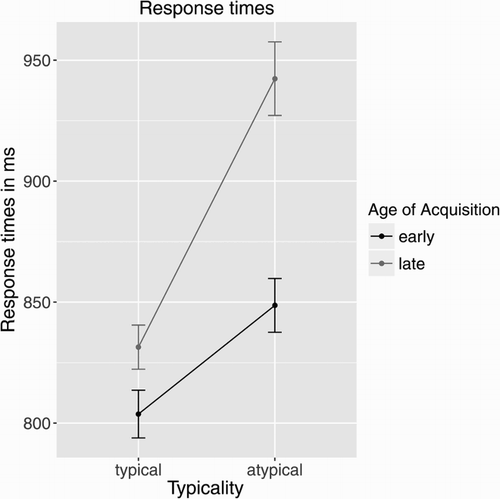 Figure 1. Mean response times in milliseconds for the control group, depicted as a function of typicality and age of acquisition, with standard errors of means as error bars.