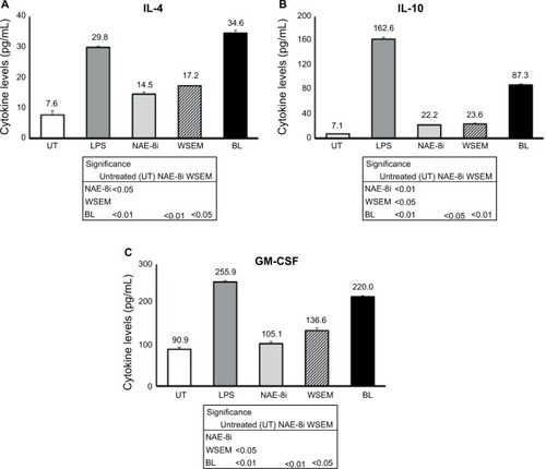 Figure 4 Changes in anti-inflammatory cytokine levels in human whole-blood cultures treated for 24 hours.