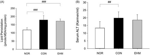 Figure 4. Effects of EHM on lipid peroxidation and blood alanine aminotransferase (ALT) levels in hyperlipidemic mice. Lipid peroxidation in liver tissues and blood ALT levels were determined via spectrophotometry. NOR: normal diet-fed control mice (n = 8), CON: HFD-fed hyperlipidaemic mice (n = 8), EHM: HFD-fed and EHM-administered mice (n = 8). Values are presented as means ± SD. ##p < 0.01 and ###p < 0.001 compared to the NOR group.