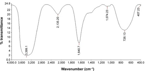 Figure 3 FTIR spectrum for Rosa damascena extract.Abbreviation: FTIR, Fourier transform infrared spectroscopy.
