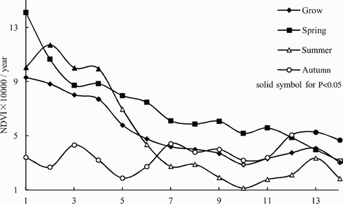 Figure 2. Variations of seasonal NDVI inter-annual slope during 14 periods.