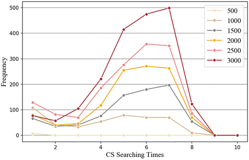 Figure 20. Frequency for each CS searching times in various electrification scale.