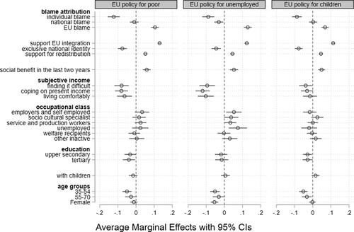 Figure 2. Average marginal effects of determinants of support for EU-level welfare policies.Notes: Horizontal lines represent 95 per cent confidence intervals.Source: Authors’ elaboration on REScEU 2019 survey data.