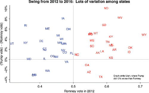 Figure 5. Trump's share of the two-party vote, by state, minus Romney's share in the previous election, plotted versus Romney's share. States won by Obama and Romney in 2012 are colored red and blue. Compare to Figure 2.