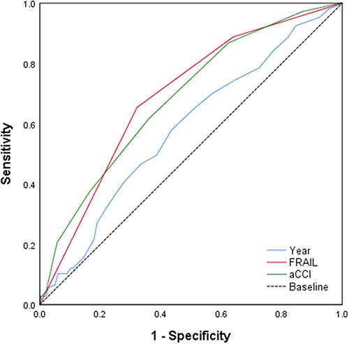 Figure 2 ROC curves for age, preoperative frailty and aCCI predicting death or a new inability to walk 60 days.