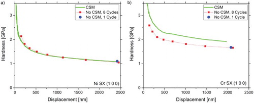 Figure 1. Comparison of hardness—displacement profiles for (a) Ni SX and (b) Cr SX for tests with and without CSM. Evidently, the different techniques result in significantly different H levels for Cr SX but not for Ni SX.