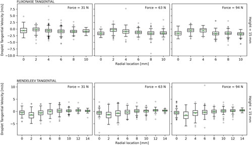 Figure 10. Boxplots of tangential velocity from Flixonase and Mendeleev bottles at varying radial locations and each actuation force at a height of 15 mm. See Figure 2 for velocity and measurement locations. The median is represented by the middle horizontal line and mean is represented by the green X. Outliers are indicated by semi-opaque circles.