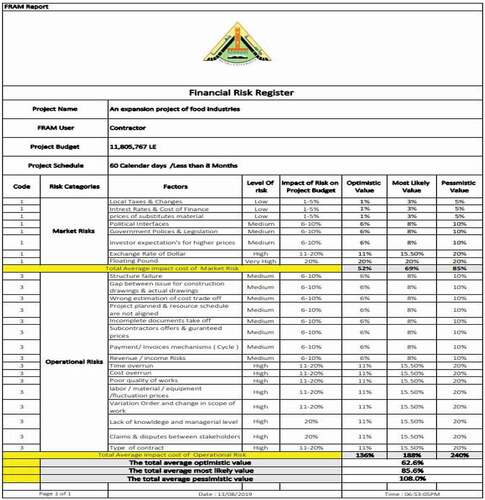 Figure 7. Financial risk report for industrial food expansion plant.