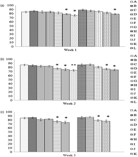 Figure 5. Comparison of rate of hemolysis values. Values shown are for the tim-epoint at which 50% hemolysis was observed using a free radical generator AAPH. All values shown are with RBC obtained from progenies of breeder hens fed AFB1 ± Vit E for (a) 1 week, (b) 2 weeks, or (c) 3 weeks. Values shown are mean ± SD; n = 8/group. All groups (A–L) were fed the diets containing various amounts of AFB1 in the presence/absence of Vit E; specific exposure levels associated with each group are indicated in each table in this paper. Values significantly different from control (Group A chicks) values at *p ≤ 0.05 or **p ≤ 0.01 are indicated. Note: Due to limitations on overall egg production by hens in the 3-week Groups G and L, eggs (and thus progeny) were not available for this particular study.