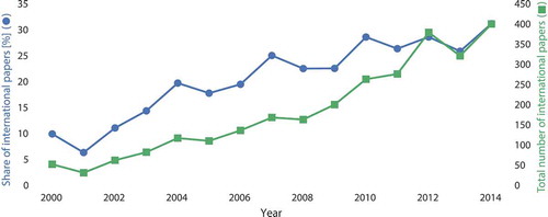 Figure 8. Temporal trend of the international collaboration in GIScience.