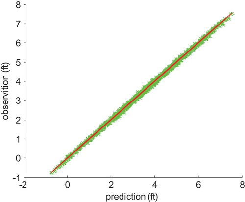 Figure 12. Scatter diagram of the measured and predicted results by the modular Grey-GMDH model.
