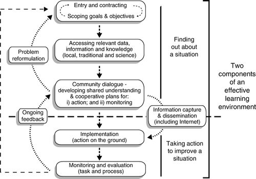 Figure 2  Orders of Outcomes model approach to monitoring and evaluation (adapted from Olsen 2003).