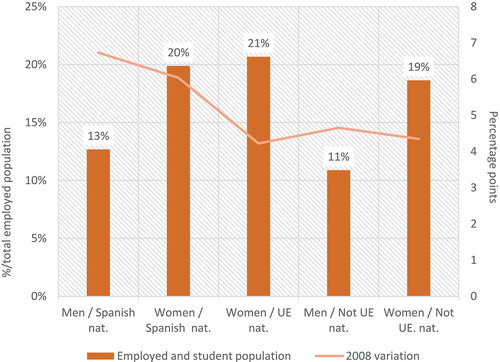 Figure 6. Youth population in Spain working and studying simultaneously. 2020 and variation compared to 2008 * (Source: our own elaboration from microdata of the Labour Force Survey (INE)) * Note: there are no significant data for men of foreign nationality from an EU country.