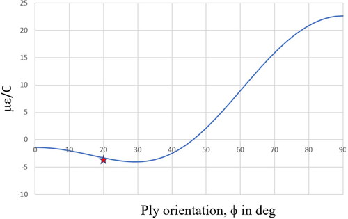 Figure 15. CTE/ply orientation graph for carbon/quartz hybrid. Theoretical results in blue, experimental result in red.