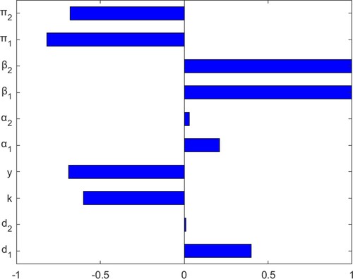 Figure 2. Sensitivity indices of model parameters on RHC.