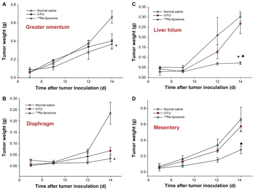 Figure 5 The total tumor nodules derived from (A) greater omentum, (B) diaphragm, (C) liver hilum, and (D) mesentery were sampled in the tubes and weighed at 0, 2, 4, and 7 days after administration of 188Re-liposomes (29.6 MBq, ▾), 5-FU (144 mg/kg, ●), and normal saline (○), respectively, by single intravenous injection.Notes: Data are expressed as mean ± SE M (n = 4 mice/group/time point); *significant difference between 188Re-liposome and normal saline-treated groups; ♦significant difference between 188Re-liposome- and 5-FU-treated groups.Abbreviation: SEM, standard error of the mean.