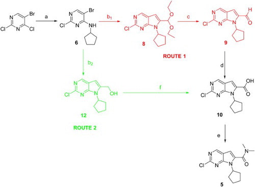 Scheme 3. Reagents and conditions: (a) cyclopentylamine, DIPEA, EtOAc, r.t., 88%; (b1) 3,3-diethoxy-propyne, CuCl, 6-methylpicolinic acid, NaI, K2CO3, DMSO; (b2) propargyl alcohol, CuCl, 6-methylpicolinic acid, NaI, K2CO3, DMSO; (c) HCl concn, THF, r.t., 89%; (d) oxone, DMF, r.t., 85%; (e) SOCl2, Dimethylamine, 76%; and (f) NaClO2, TEMPO, NaClO, CH3CN, sodium phosphate buffer (pH = 6.7), 35°C, 80%.