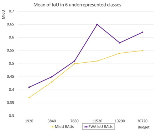 Figure 13. The performance of the RALis method rewarded by MIoU and FWA IoU.